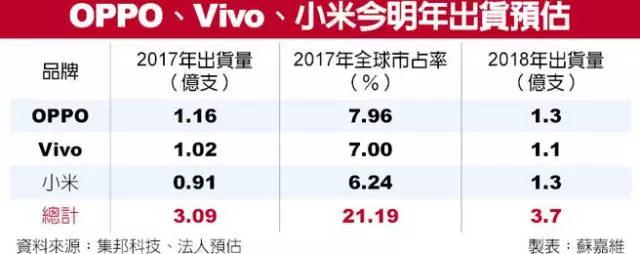 高通、奇景、信利助攻 小米OPPO明年推出3D攝像頭