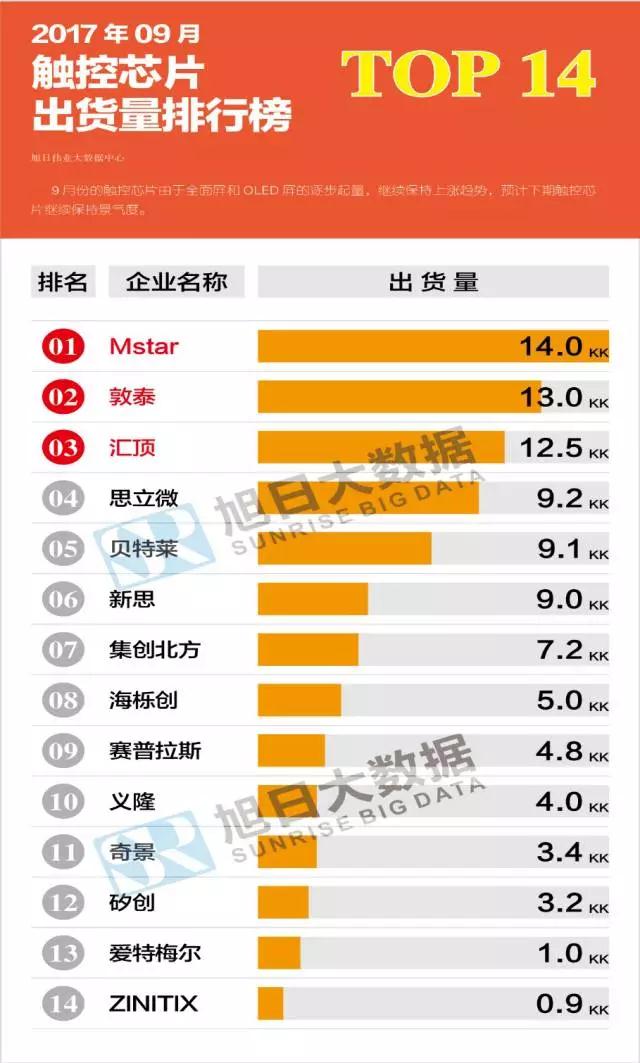 2017年9月液晶、觸控芯片芯片排行榜