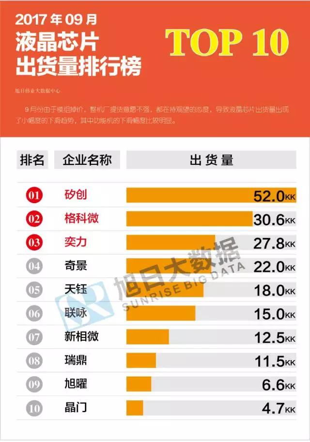 2017年9月液晶、觸控芯片芯片排行榜