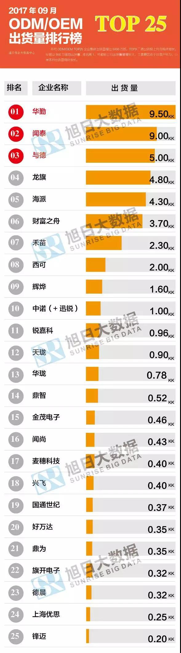 2017年9月ODM/OEM出貨量排行榜