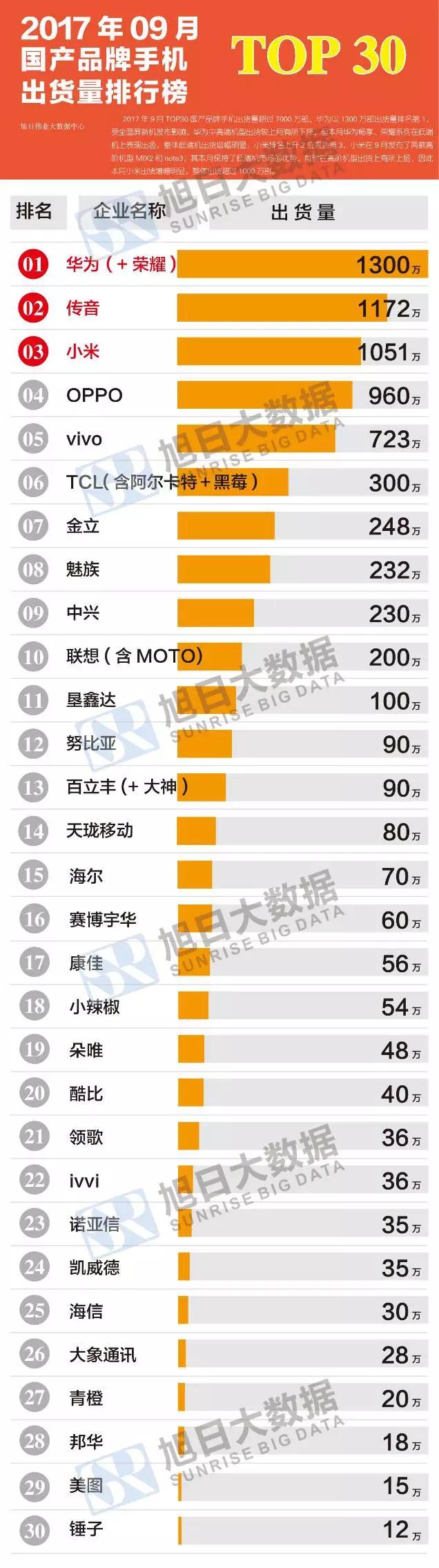 2017年9月國(guó)產(chǎn)品牌手機(jī)出貨量排行榜