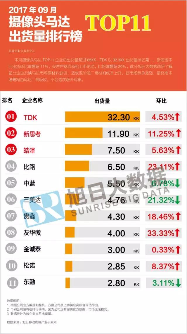 2017年9月攝像頭馬達(dá)排行榜