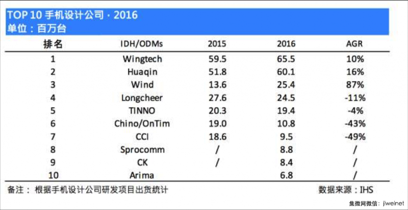 2018年手機行業(yè)預判：品牌商華米OV繼續(xù)領跑,ODM聞泰一家獨大