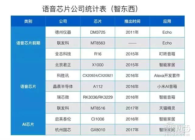 千萬銷量百億市場(chǎng) 語音芯片崛起！