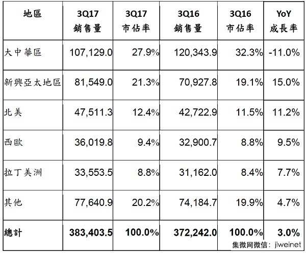 外資報告:明年大陸手機市場繼續(xù)萎縮