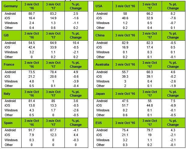 5家公司占據(jù)中國(guó)91%的手機(jī)市場(chǎng)：蘋果第三 三星被擠出