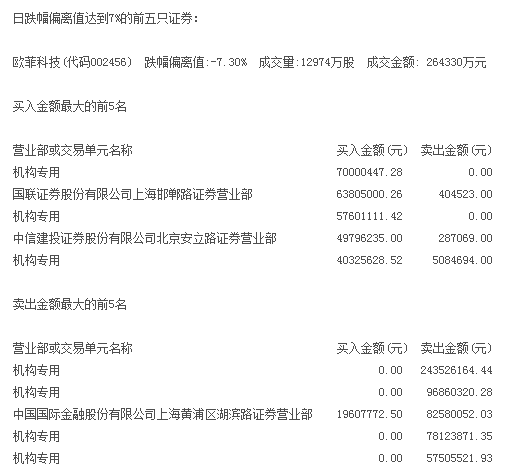 歐菲科技砸掉43億市值 金立手機說“這個鍋哥不背”