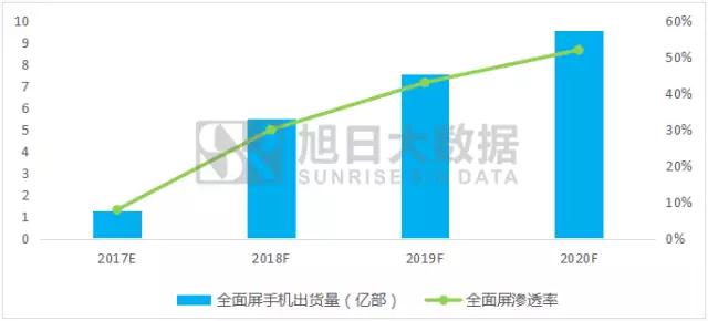 全面屏下OLED成品牌爭奪的關(guān)鍵性資源