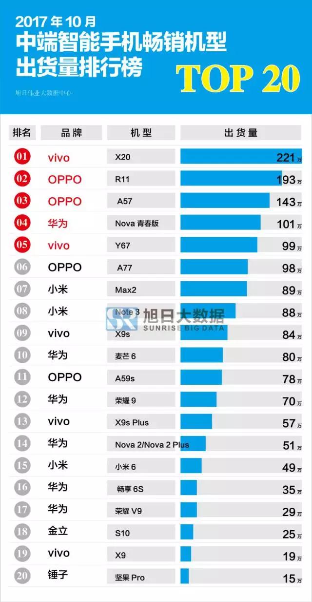 2017年10月國(guó)產(chǎn)中端暢銷機(jī)型排行榜