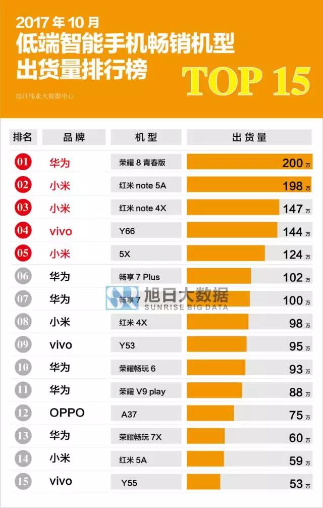 2017年10月國產(chǎn)低端智能手機暢銷機型排行榜