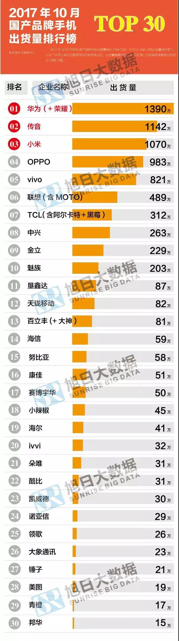 2017年10月國(guó)產(chǎn)品牌手機(jī)出貨量排行榜