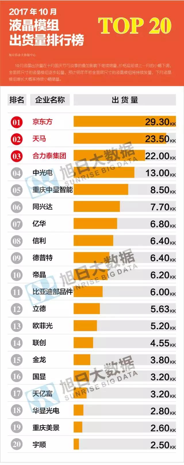 2017年10月液晶模組排行榜