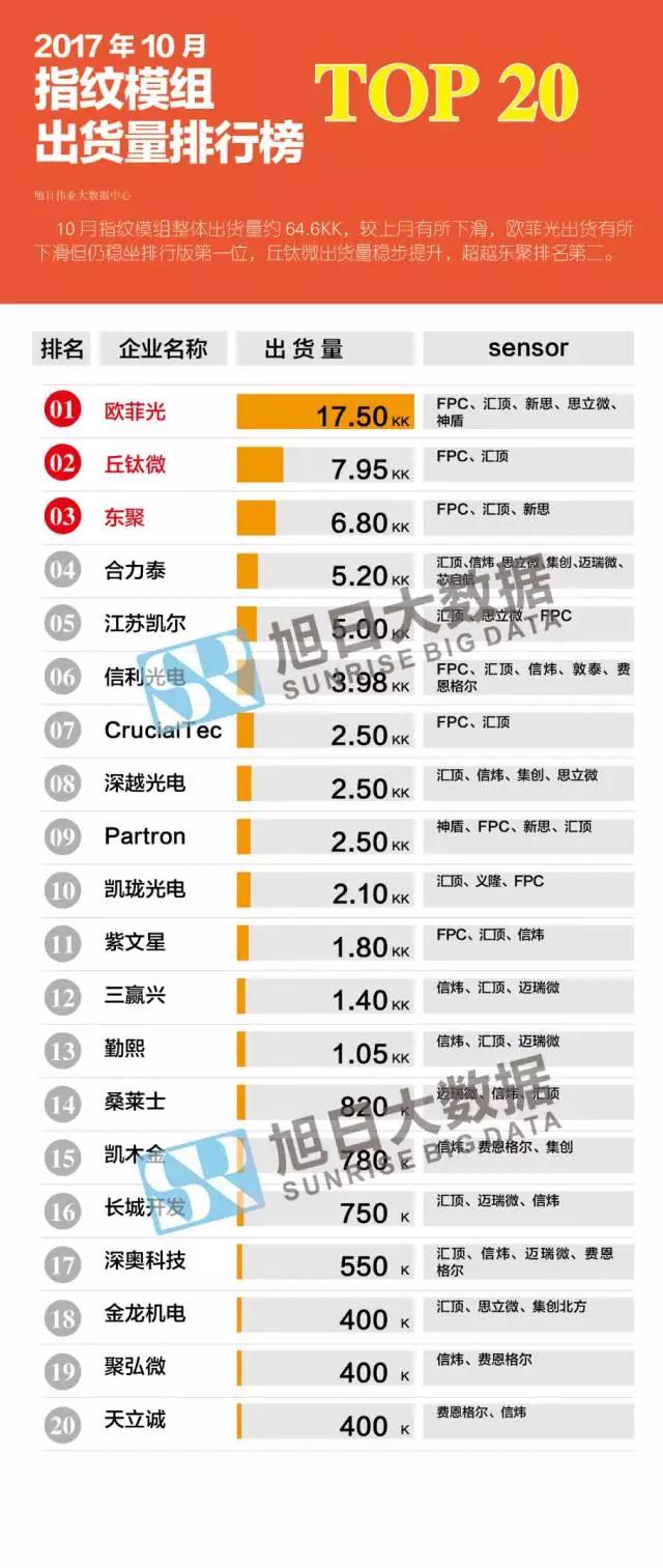 2017年10月指紋模組排行榜