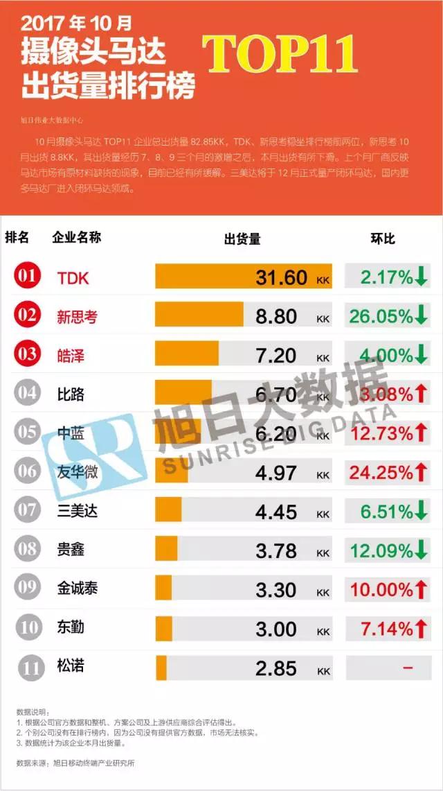 2017年10月攝像頭馬達(dá)排行榜