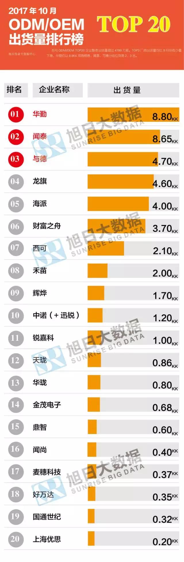 2017年10月ODM/OEM排行榜