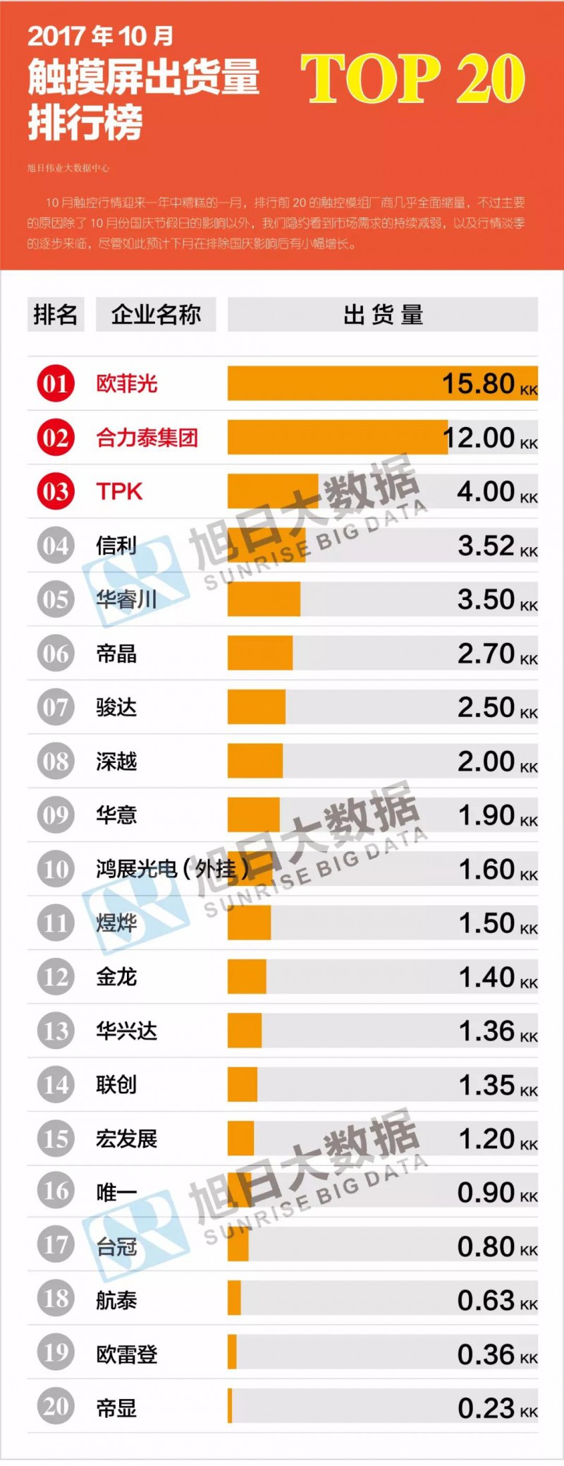 2017年10月觸摸屏出貨量排行榜