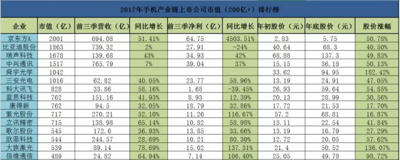 2017年手機(jī)產(chǎn)業(yè)鏈上市公司市值排行榜：93.75%的企業(yè)股價(jià)暴漲