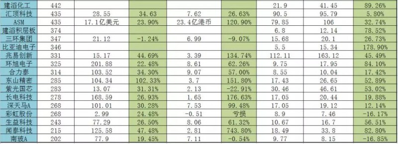 2017年手機(jī)產(chǎn)業(yè)鏈上市公司市值排行榜：93.75%的企業(yè)股價(jià)暴漲