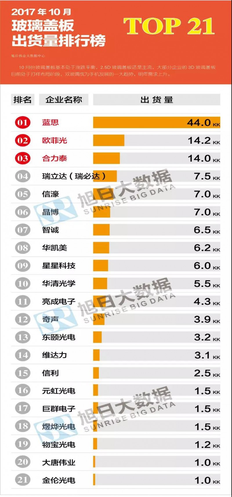 2017年10月玻璃蓋板排行榜