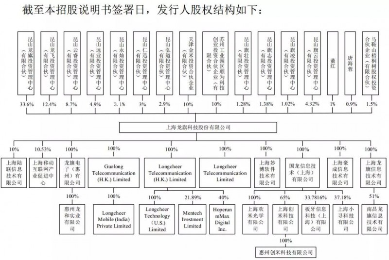 重磅！ODM廠商龍旗啟動IPO計劃上市募資4.27億！