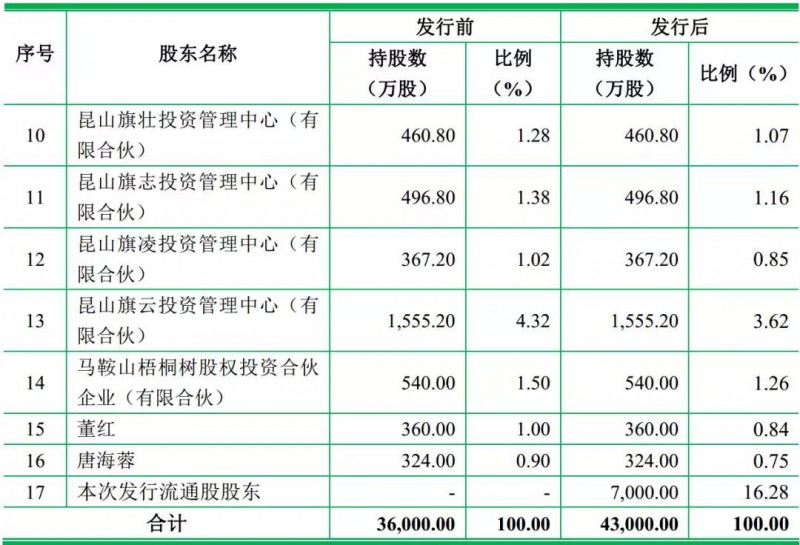 重磅！ODM廠商龍旗啟動IPO計劃上市募資4.27億！