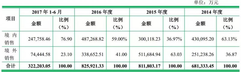 重磅！ODM廠商龍旗啟動IPO計劃上市募資4.27億！