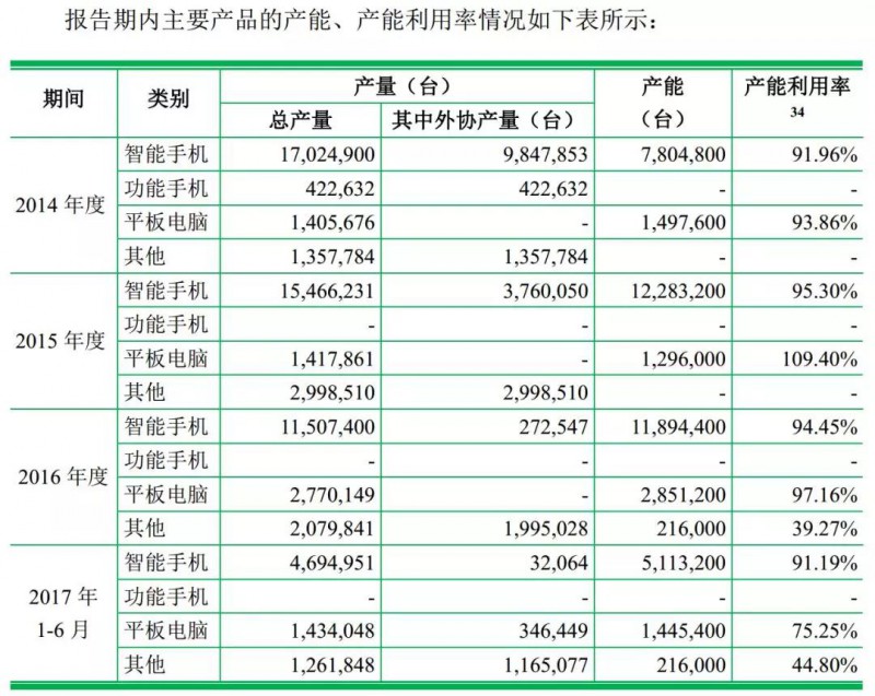 重磅！ODM廠商龍旗啟動IPO計劃上市募資4.27億！