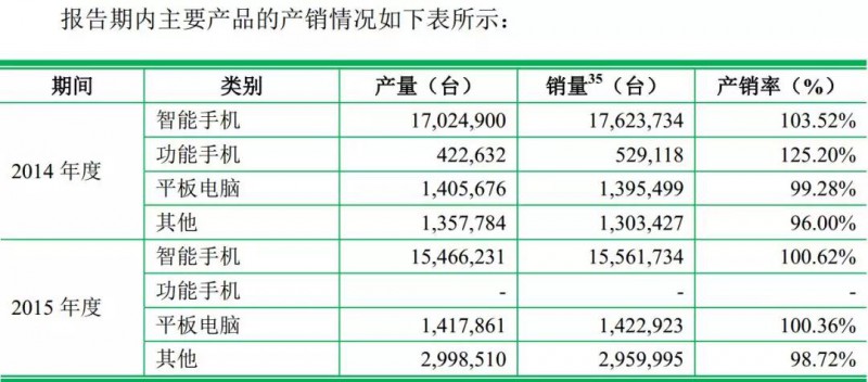 重磅！ODM廠商龍旗啟動IPO計劃上市募資4.27億！