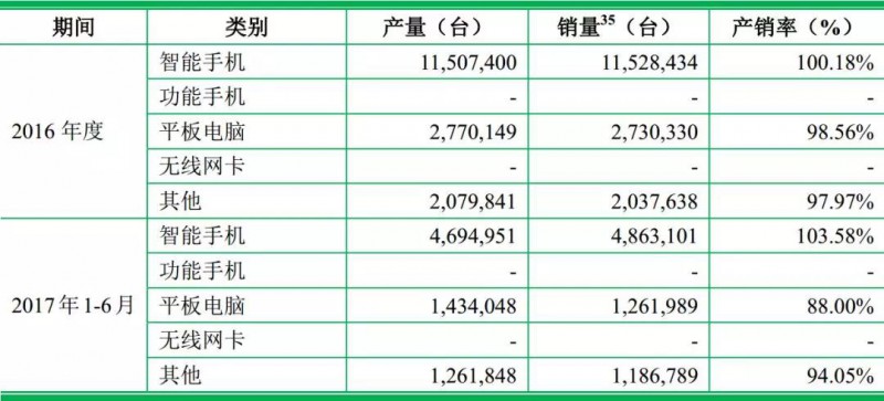 重磅！ODM廠商龍旗啟動IPO計劃上市募資4.27億！