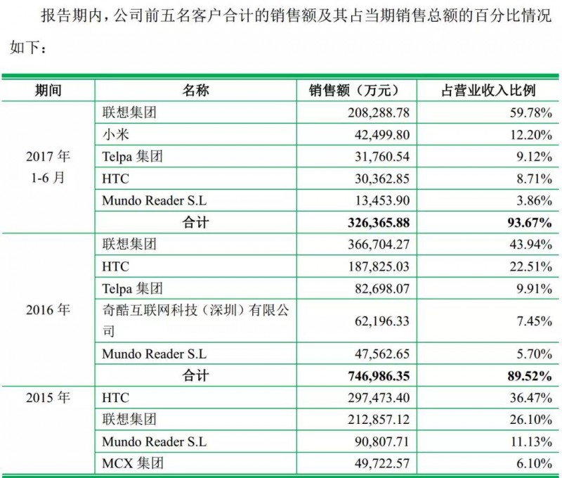 重磅！ODM廠商龍旗啟動IPO計劃上市募資4.27億！