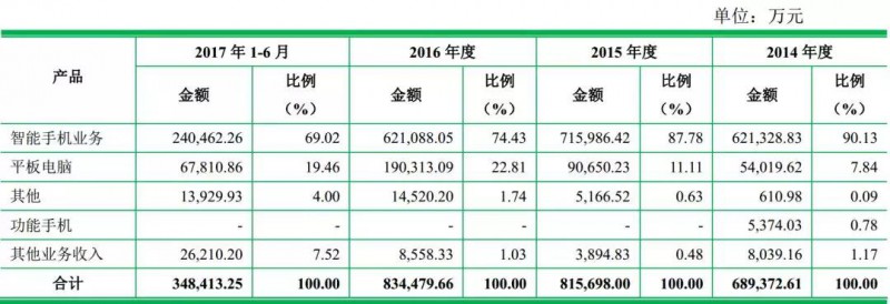 重磅！ODM廠商龍旗啟動IPO計劃上市募資4.27億！