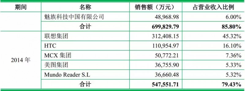 重磅！ODM廠商龍旗啟動IPO計劃上市募資4.27億！