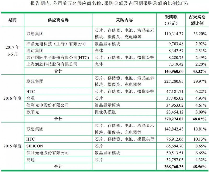 重磅！ODM廠商龍旗啟動IPO計劃上市募資4.27億！