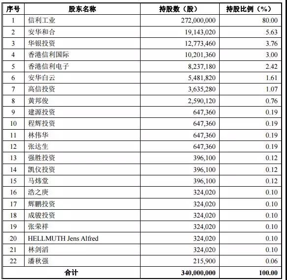 這次能順利上市？ 信利光電決定啟動IPO