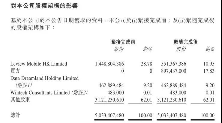 樂視出售酷派17.83%股權(quán) 威日創(chuàng)投8.07億成酷派最大股東