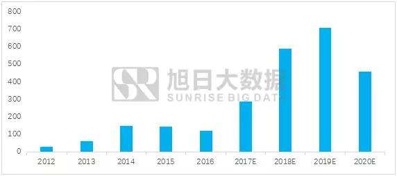 OLED浪潮之下國內(nèi)設(shè)備市場(chǎng)的市場(chǎng)潛力幾何