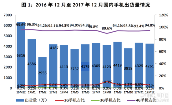 工信部：12月國(guó)內(nèi)手機(jī)出貨下降32.5%