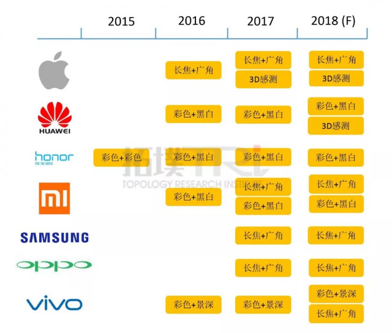 雙鏡頭成標(biāo)配 2017年各智能手機(jī)大廠雙鏡頭策略分析