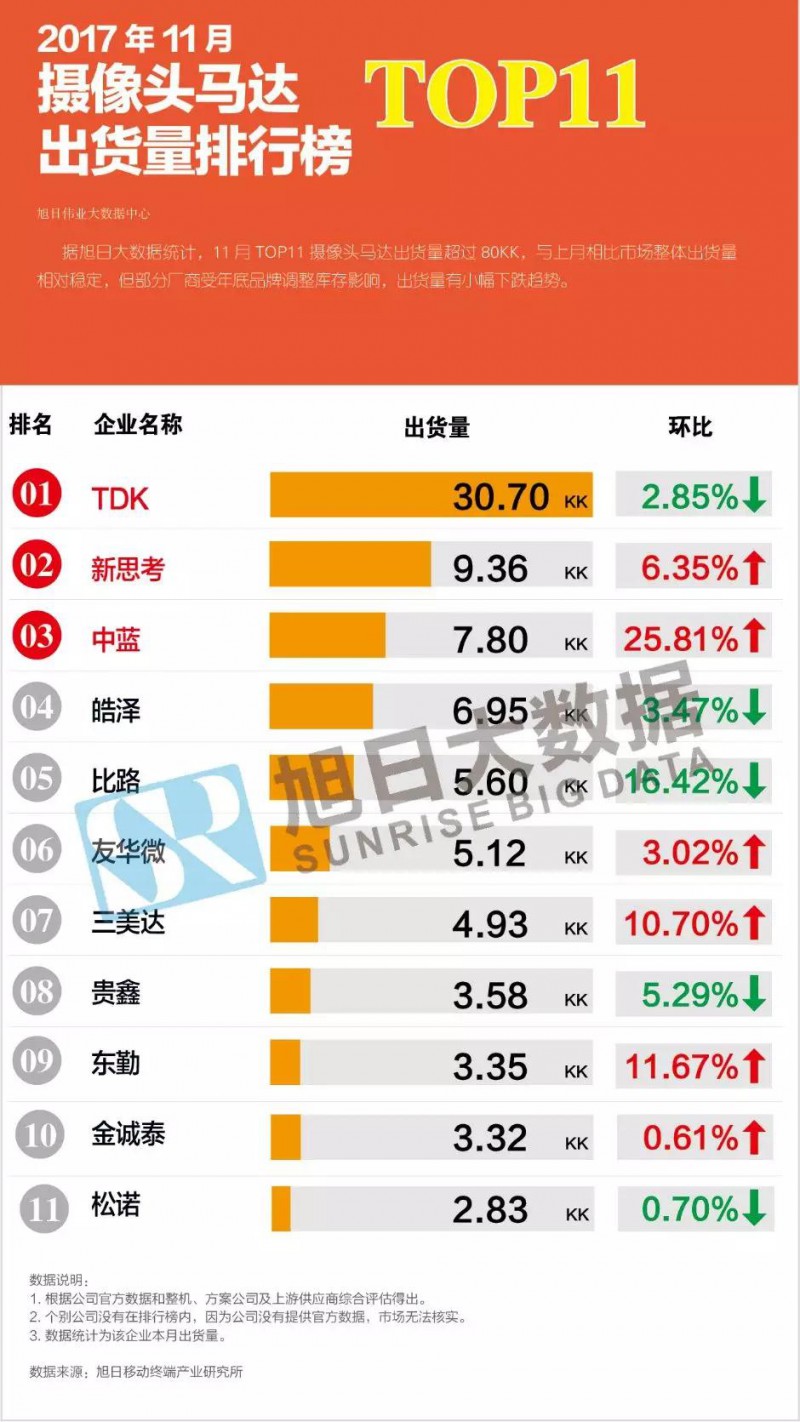 2017年11月攝像頭馬達(dá)排行榜