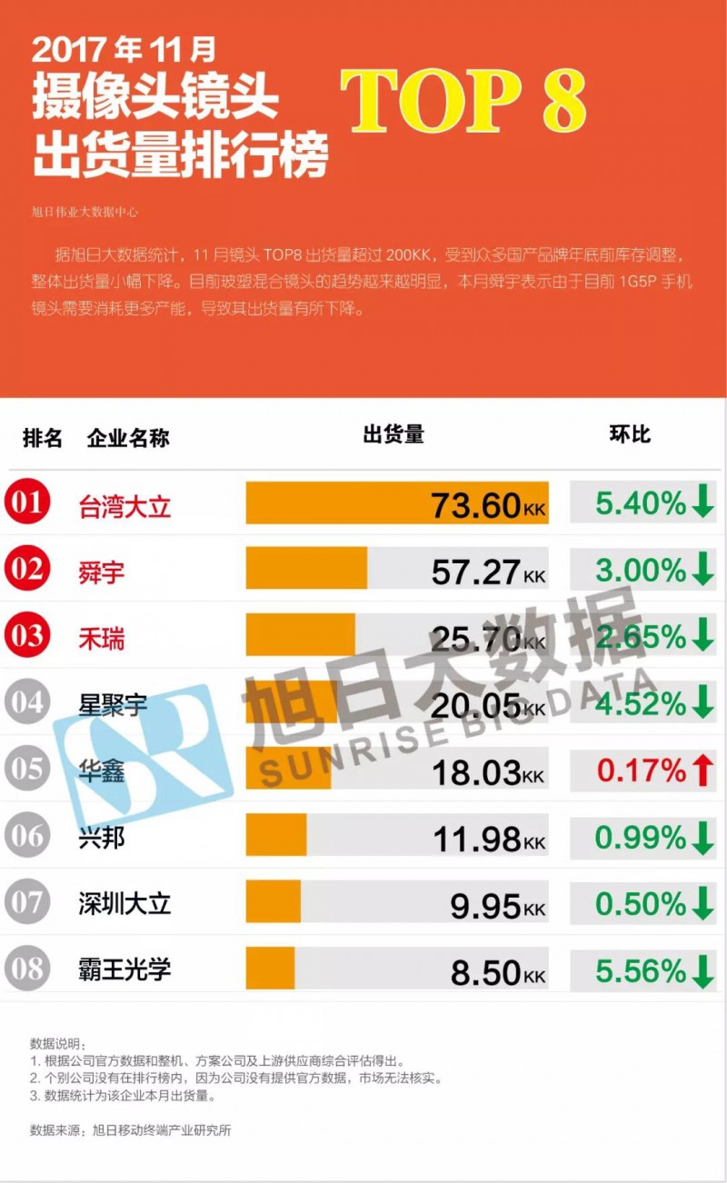 2017年11月攝像頭鏡頭排行榜