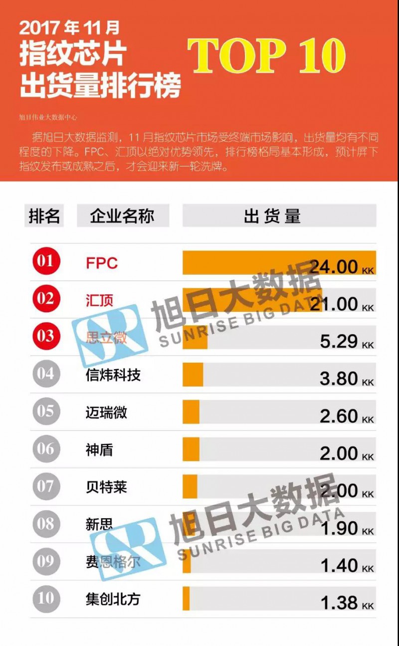 2017年11月指紋芯片排行榜