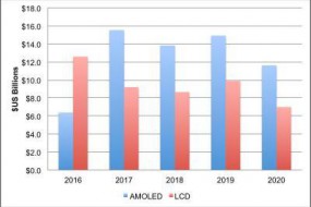 DSCC：2017年OLED設(shè)備支出創(chuàng)155億美元紀(jì)錄