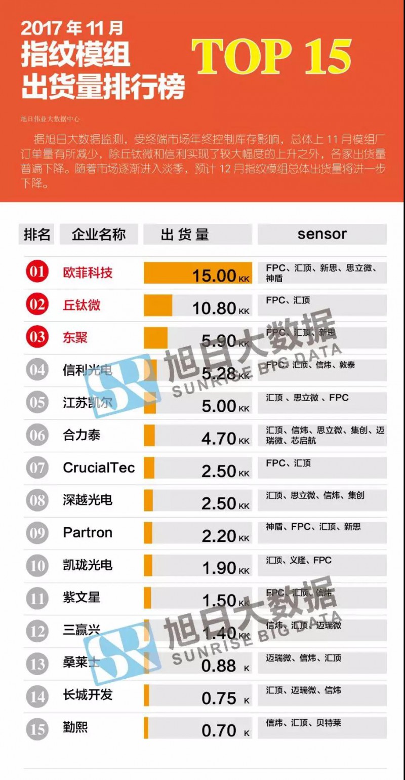 2017年11月指紋模組排行榜