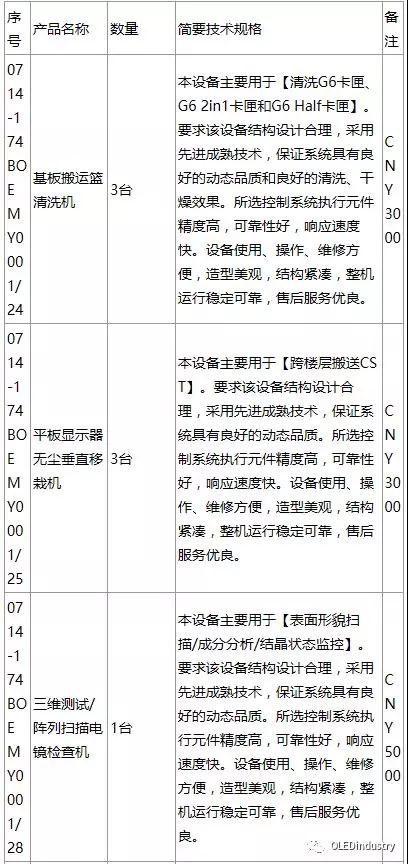 綿陽京東方與AP SYSTEM簽署了 1415.5億韓元的OLED設(shè)備供應(yīng)合同