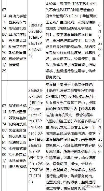 綿陽京東方與AP SYSTEM簽署了 1415.5億韓元的OLED設(shè)備供應(yīng)合同