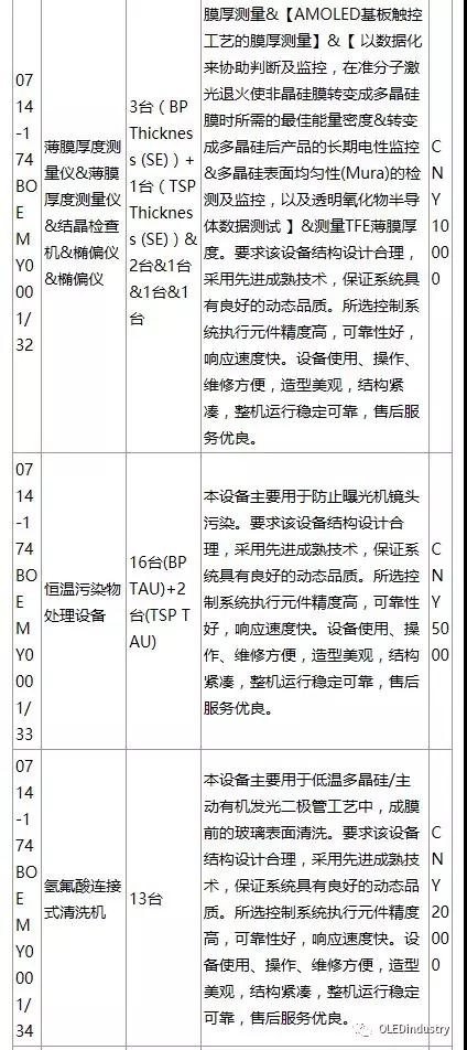 綿陽京東方與AP SYSTEM簽署了 1415.5億韓元的OLED設(shè)備供應(yīng)合同