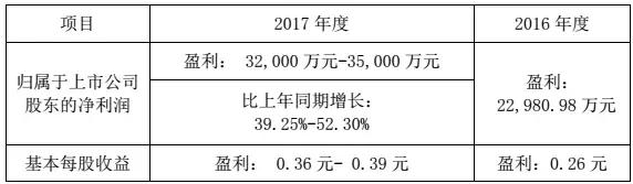 華工科技2017凈利潤增長39%-52%，激光業(yè)務(wù)成大功臣！