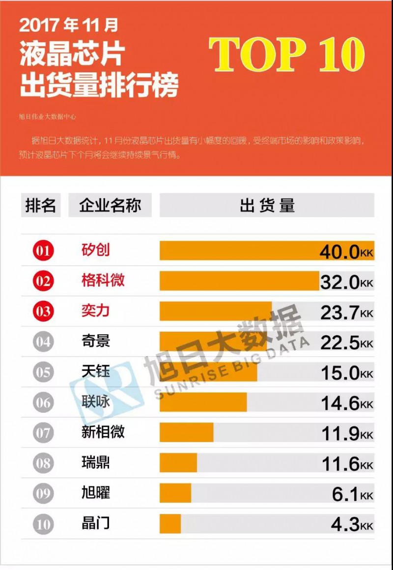 2017年11月液晶、觸控芯片排行榜