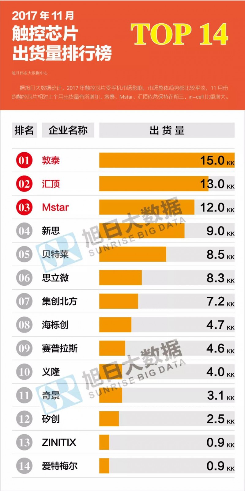 2017年11月液晶、觸控芯片排行榜