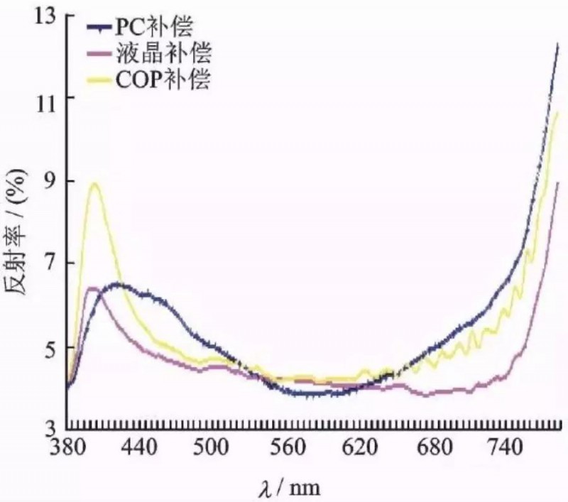 OLED用偏光片發(fā)展歷程、功能、效用、市場預(yù)測